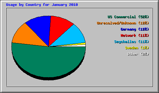 Usage by Country for January 2010