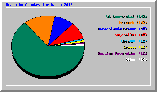 Usage by Country for March 2010