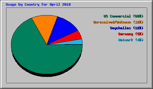 Usage by Country for April 2010