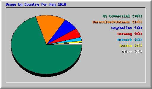 Usage by Country for May 2010