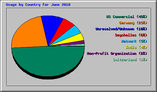 Usage by Country for June 2010