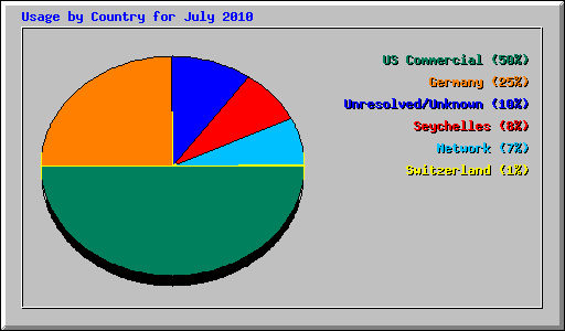 Usage by Country for July 2010