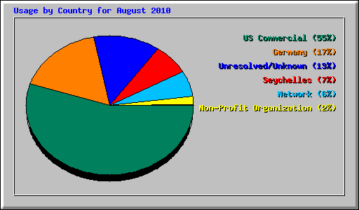 Usage by Country for August 2010