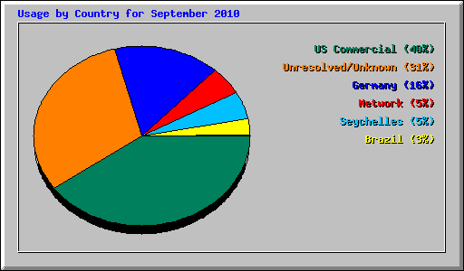 Usage by Country for September 2010