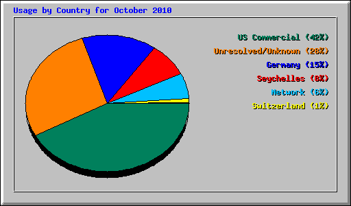 Usage by Country for October 2010