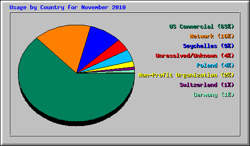 Usage by Country for November 2010