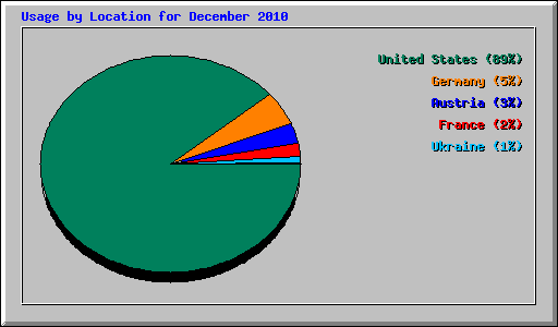 Usage by Location for December 2010