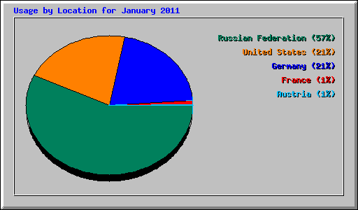 Usage by Location for January 2011