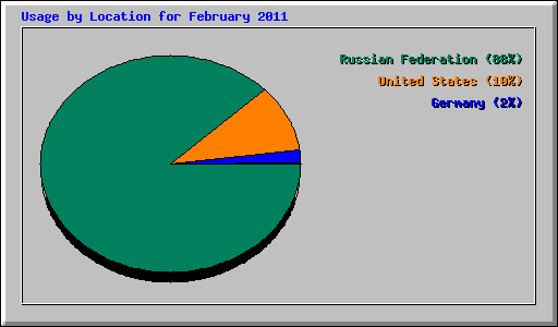 Usage by Location for February 2011