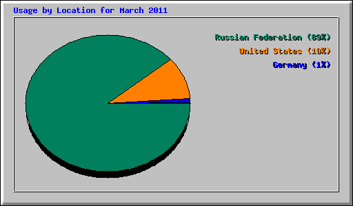 Usage by Location for March 2011