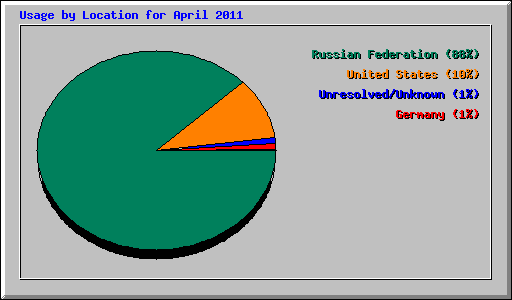 Usage by Location for April 2011