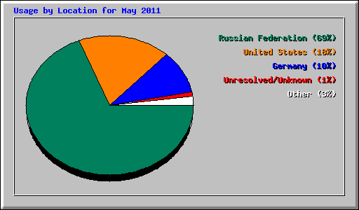 Usage by Location for May 2011