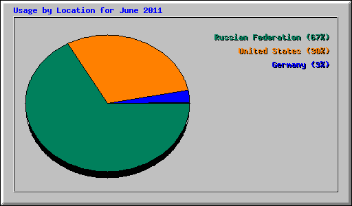 Usage by Location for June 2011