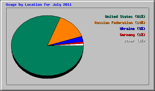 Usage by Location for July 2011