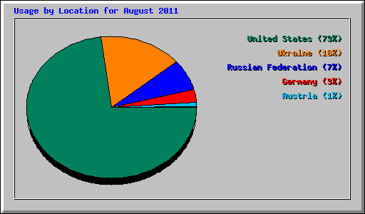 Usage by Location for August 2011