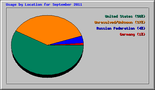 Usage by Location for September 2011