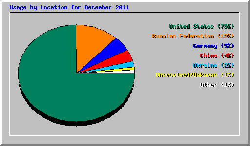 Usage by Location for December 2011