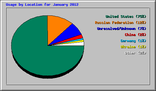 Usage by Location for January 2012