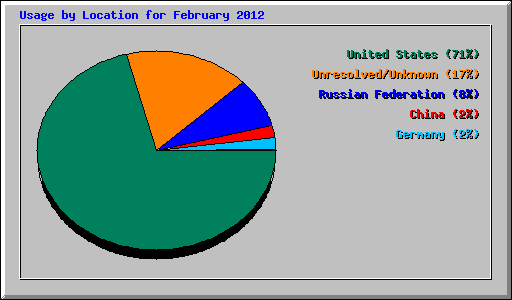 Usage by Location for February 2012