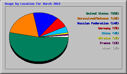 Usage by Location for March 2012