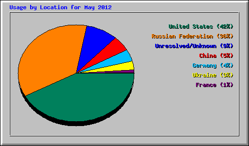 Usage by Location for May 2012