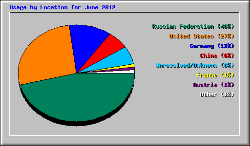 Usage by Location for June 2012