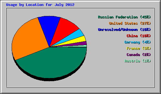 Usage by Location for July 2012