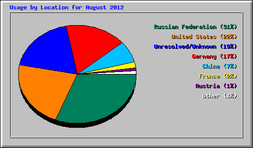 Usage by Location for August 2012