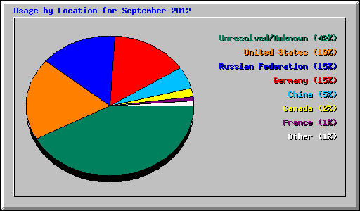 Usage by Location for September 2012