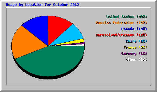 Usage by Location for October 2012