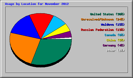 Usage by Location for November 2012