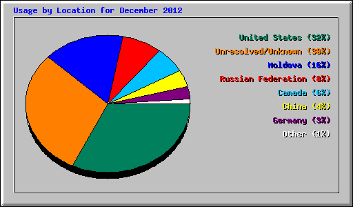 Usage by Location for December 2012