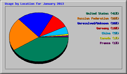 Usage by Location for January 2013