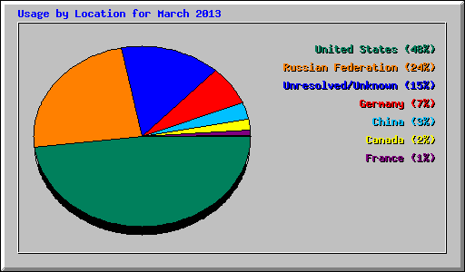 Usage by Location for March 2013