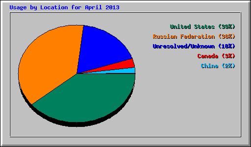 Usage by Location for April 2013