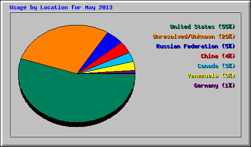 Usage by Location for May 2013