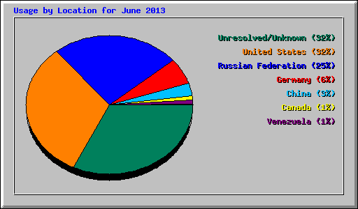 Usage by Location for June 2013