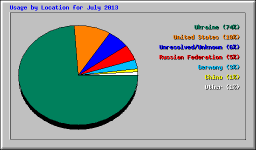 Usage by Location for July 2013