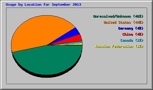 Usage by Location for September 2013