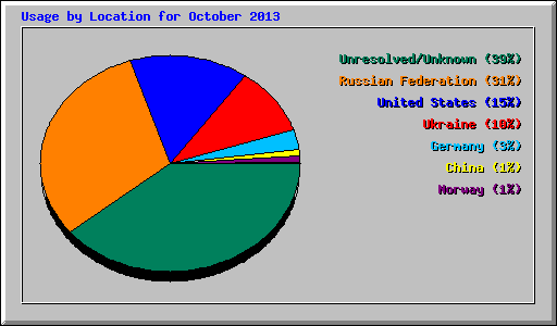 Usage by Location for October 2013