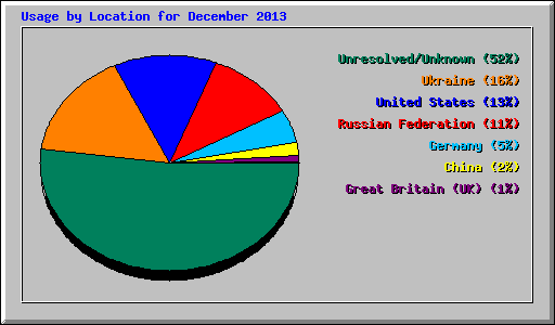 Usage by Location for December 2013