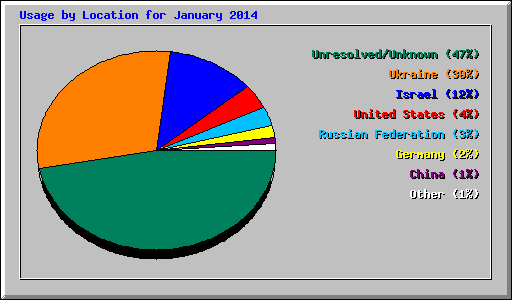 Usage by Location for January 2014