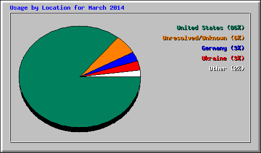 Usage by Location for March 2014