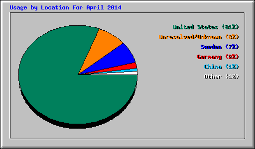 Usage by Location for April 2014