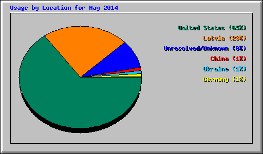 Usage by Location for May 2014