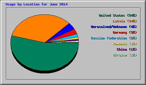 Usage by Location for June 2014