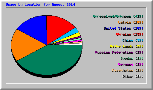 Usage by Location for August 2014