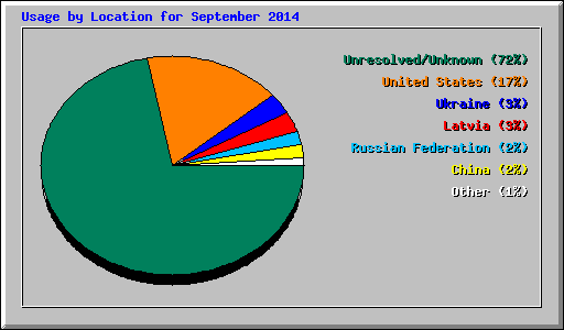 Usage by Location for September 2014