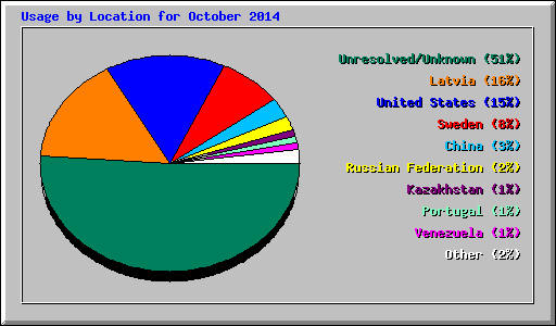 Usage by Location for October 2014