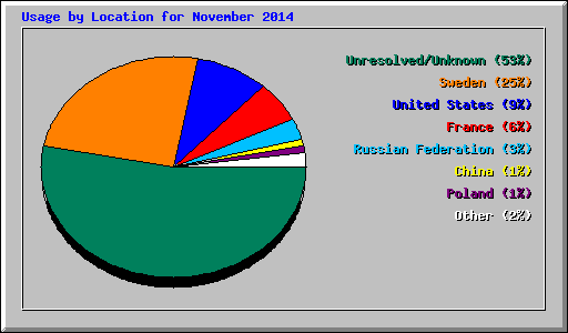 Usage by Location for November 2014